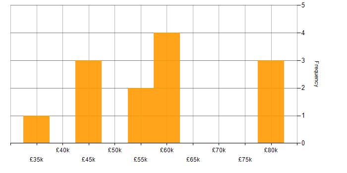 Salary histogram for Artificial Intelligence in Lancashire