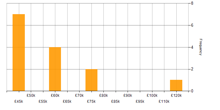 Salary histogram for Artificial Intelligence in Leicestershire