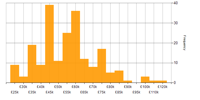 Salary histogram for Artificial Intelligence in the Midlands
