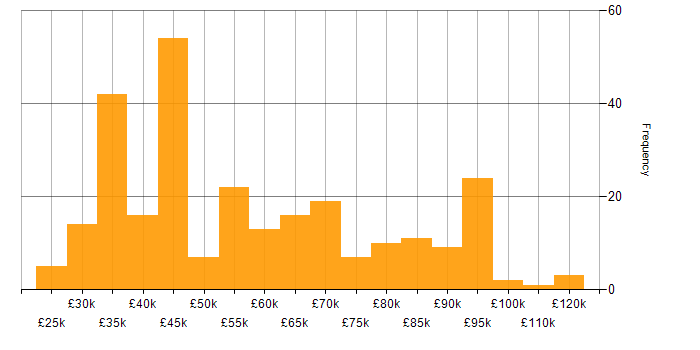 Salary histogram for Artificial Intelligence in the North of England