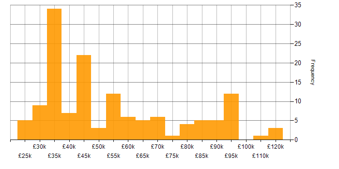 Salary histogram for Artificial Intelligence in the North West