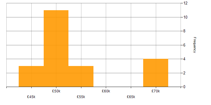 Salary histogram for Artificial Intelligence in Oxford