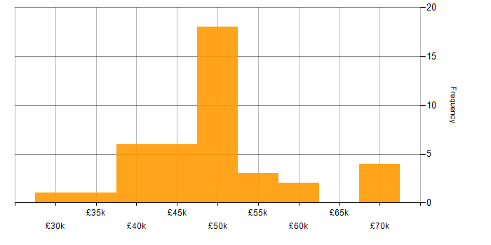 Salary histogram for Artificial Intelligence in Oxfordshire