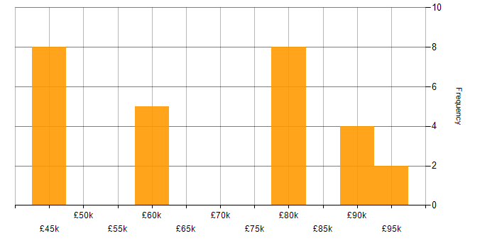 Salary histogram for Artificial Intelligence in Romsey