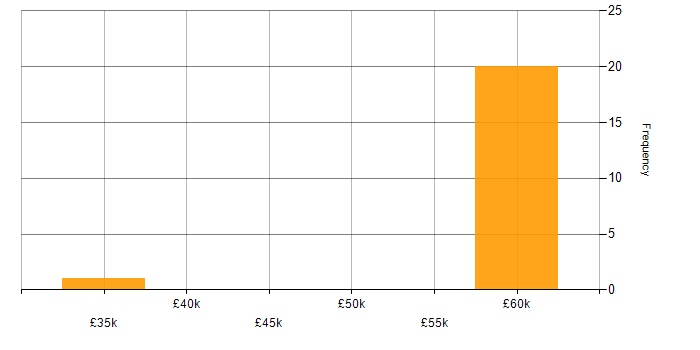 Salary histogram for Artificial Intelligence in Solihull