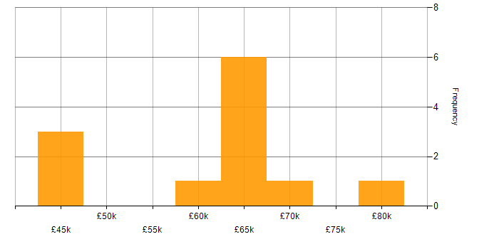 Salary histogram for Artificial Intelligence in South Wales