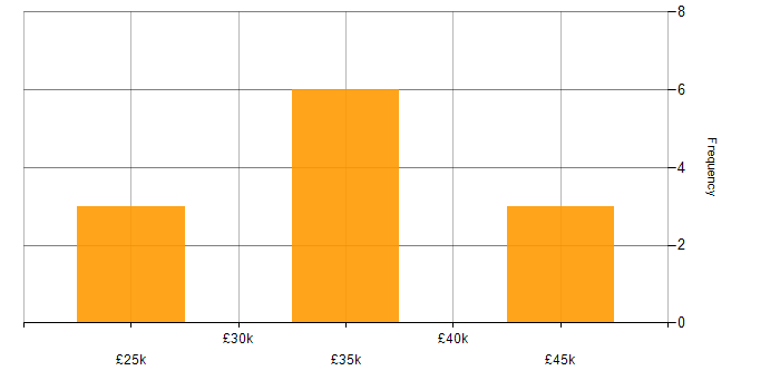 Salary histogram for Artificial Intelligence in Staffordshire