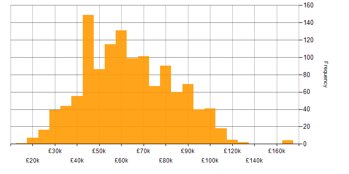 Salary histogram for Artificial Intelligence in the UK excluding London