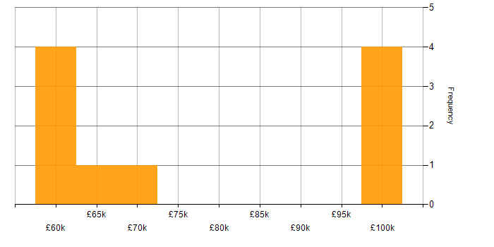 Salary histogram for Artificial Intelligence Consultant in the UK