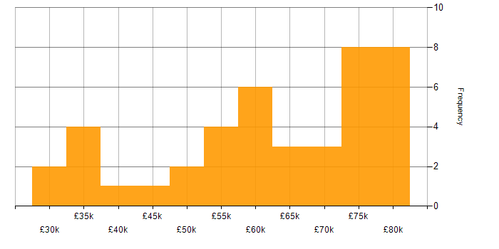 Salary histogram for Artificial Intelligence Developer in the UK excluding London