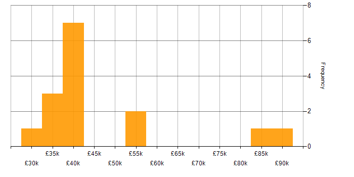 Salary histogram for Aruba in the North East