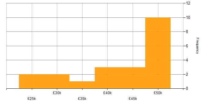 Salary histogram for Aruba in the South West