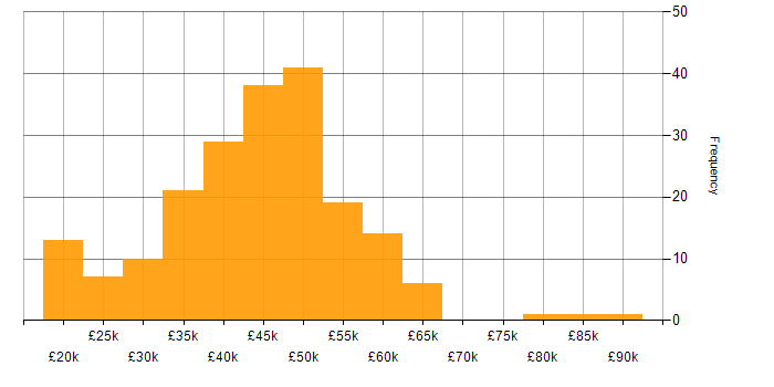 Salary histogram for Aruba in the UK excluding London