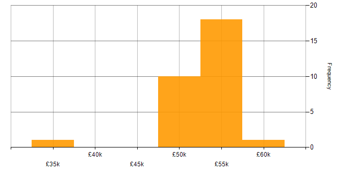 Salary histogram for AS400 in the North of England
