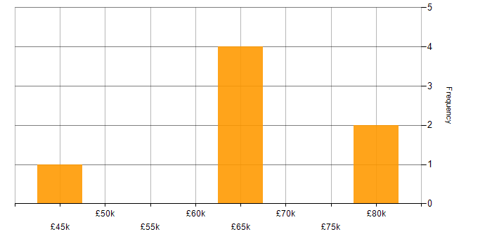 Salary histogram for ASIC in England