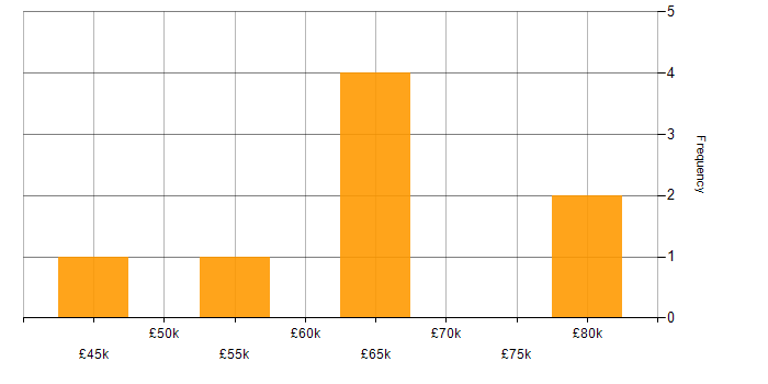 Salary histogram for ASIC in the UK