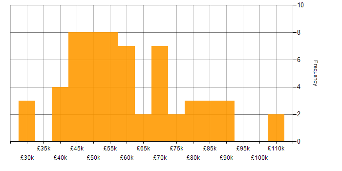 Salary histogram for ASP.NET in Central London