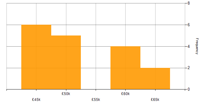 Salary histogram for ASP.NET in Derby