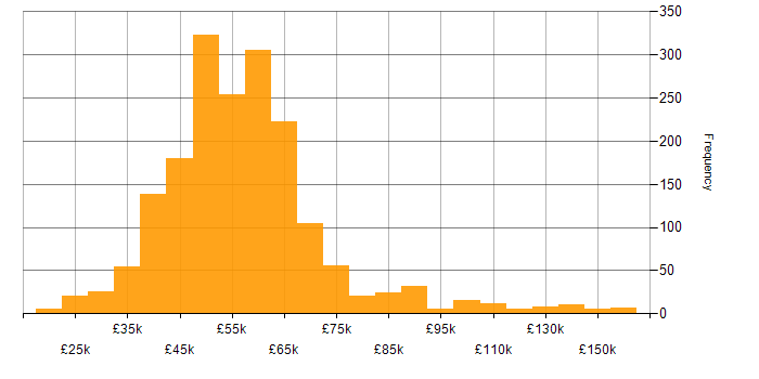 Salary histogram for ASP.NET in England