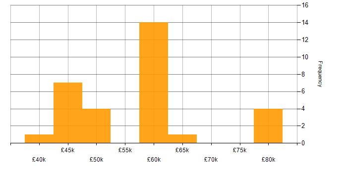 Salary histogram for ASP.NET in Gloucestershire