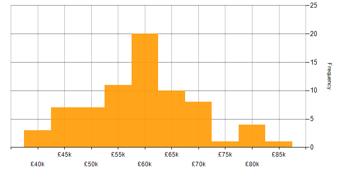 Salary histogram for ASP.NET in Hampshire