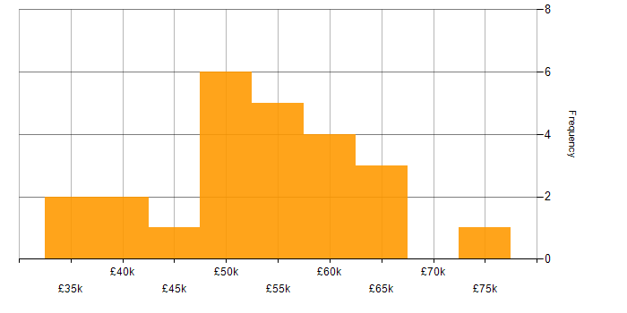 Salary histogram for ASP.NET in Leicester