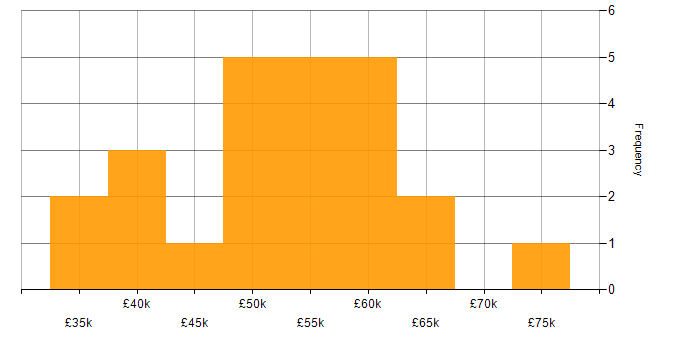 Salary histogram for ASP.NET in Leicestershire