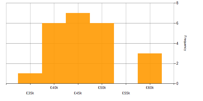 Salary histogram for ASP.NET in Newcastle upon Tyne