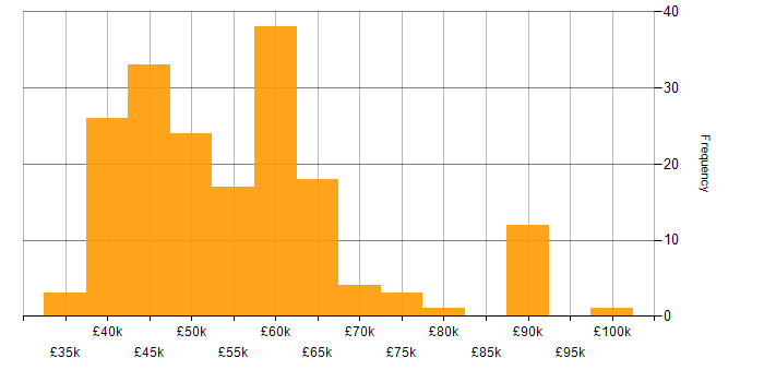 Salary histogram for ASP.NET in the North West