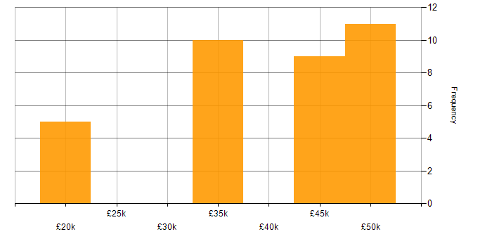 Salary histogram for ASP.NET in Northamptonshire