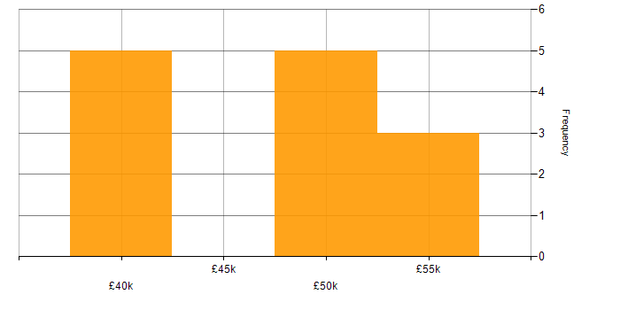 Salary histogram for ASP.NET in Northern Ireland