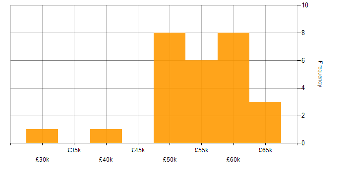 Salary histogram for ASP.NET in Oxford