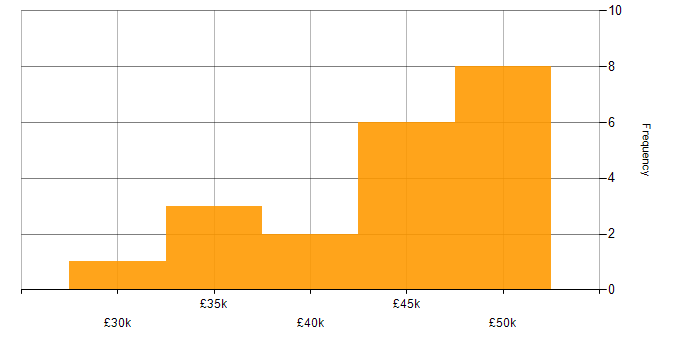 Salary histogram for ASP.NET in Shropshire