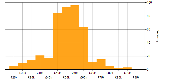 Salary histogram for ASP.NET in the South East
