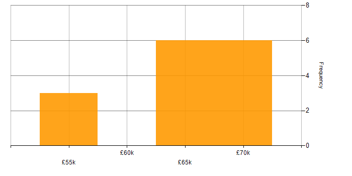 Salary histogram for ASP.NET in South London
