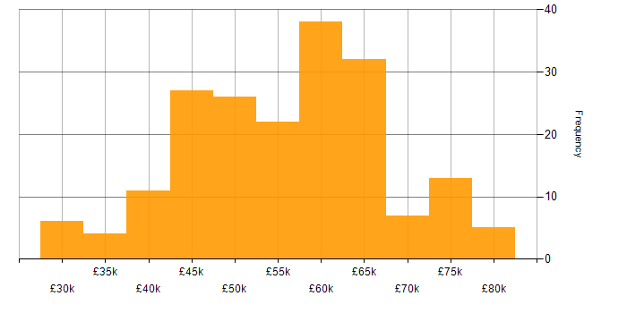 Salary histogram for ASP.NET in the South West