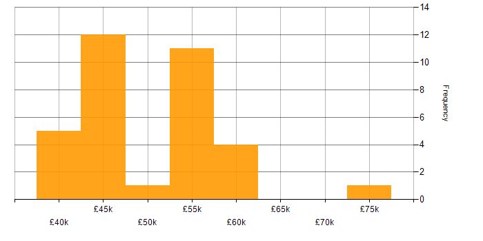 Salary histogram for ASP.NET in South Yorkshire