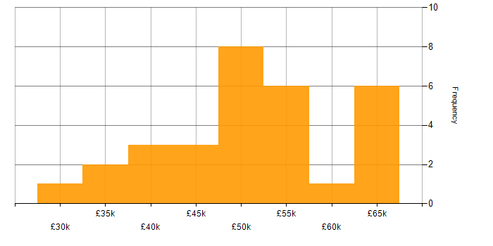 Salary histogram for ASP.NET in Staffordshire