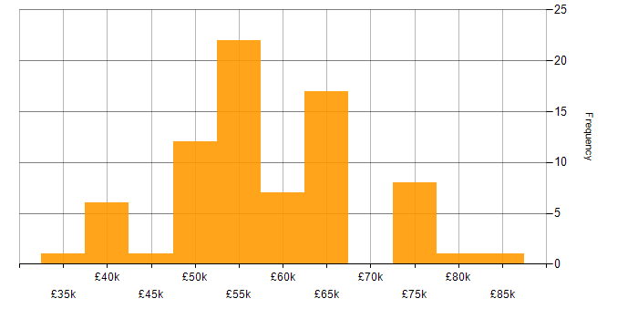 Salary histogram for ASP.NET in Surrey