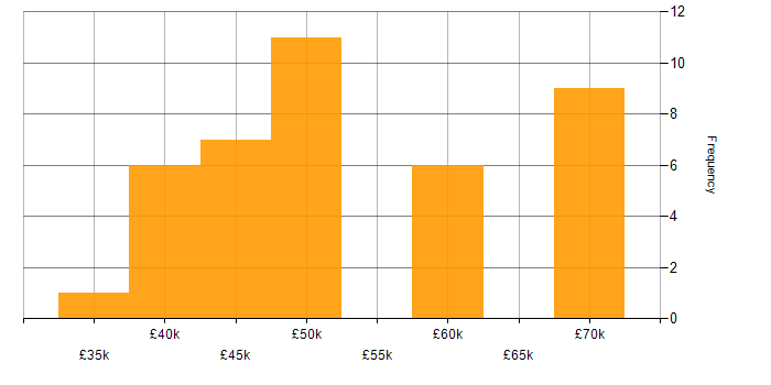 Salary histogram for ASP.NET in Tyne and Wear