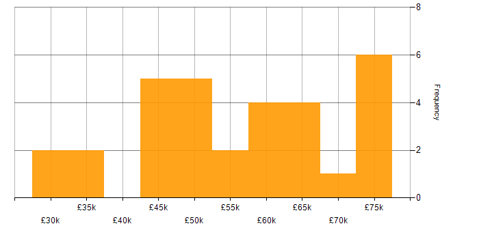 Salary histogram for ASP.NET in Wales