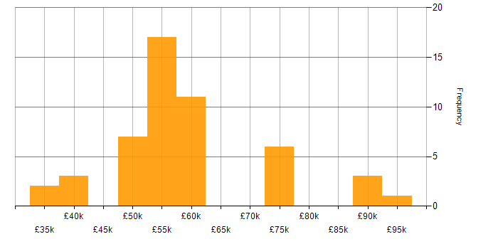 Salary histogram for ASP.NET in West Sussex