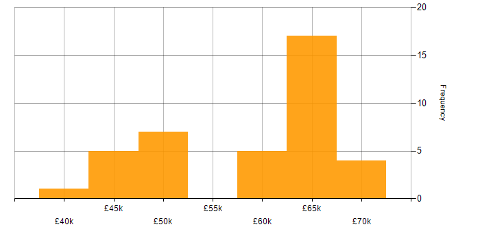 Salary histogram for ASP.NET in Wiltshire