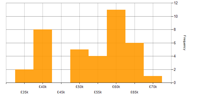 Salary histogram for ASP.NET Core in the East Midlands