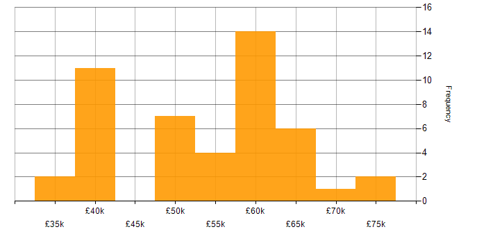 Salary histogram for ASP.NET Core in the Midlands