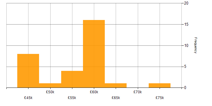 Salary histogram for ASP.NET Core in the North of England