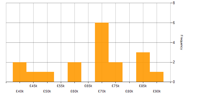 Salary histogram for ASP.NET MVC in Central London