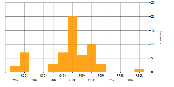Salary histogram for ASP.NET MVC in the East Midlands
