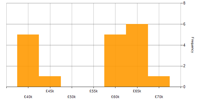 Salary histogram for ASP.NET MVC in Essex