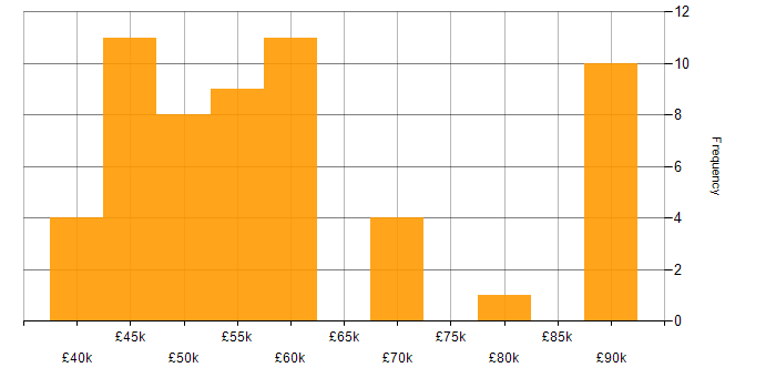 Salary histogram for ASP.NET MVC in Manchester